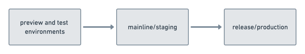 preview staging prod